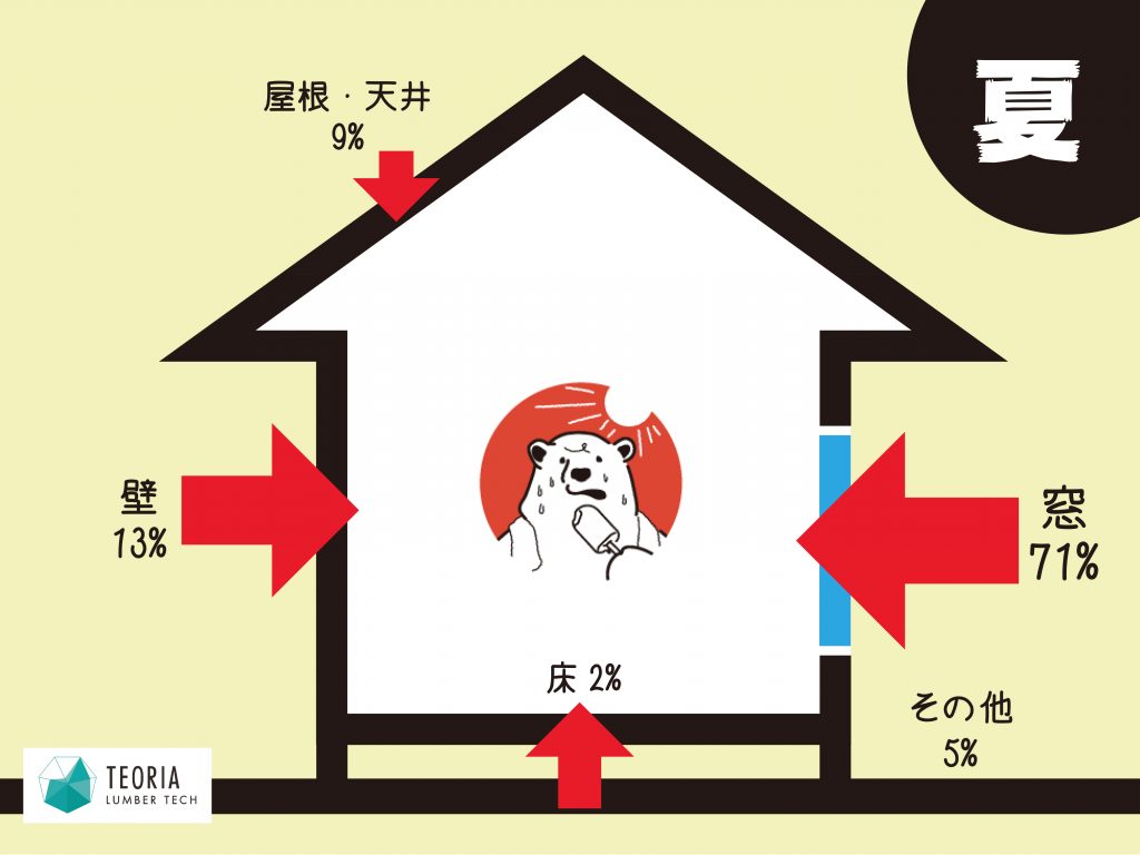 夏の熱侵入