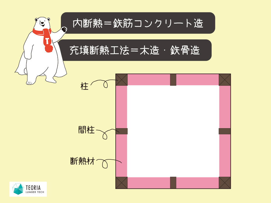 内断熱と充填断熱工法