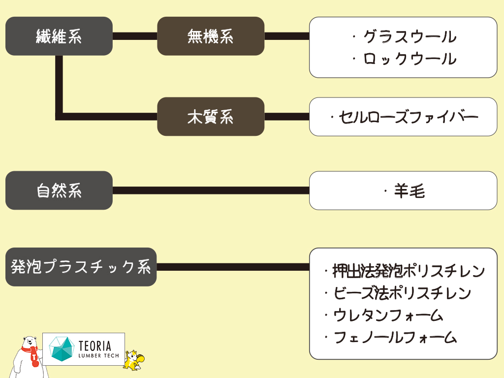 断熱材の主な種類