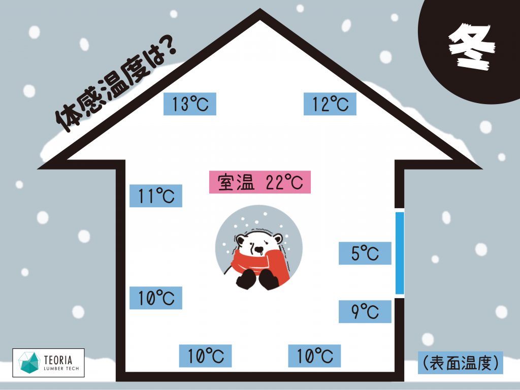 室内の体感温度