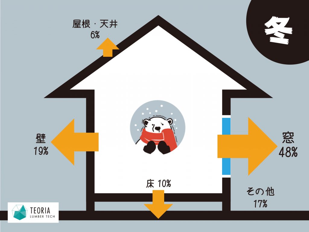 冬の熱損失