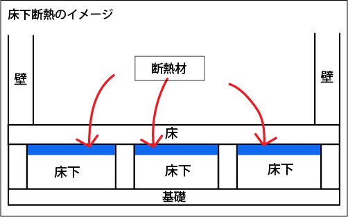 床下断熱のイメージ。床板の下にあるねだの間に断熱材を入れるイメージ。